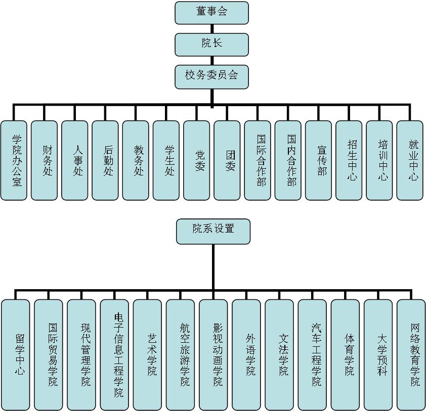 北京国际商务学院组织机构图 - 北京国际商务学院浙江招生办 - 北京